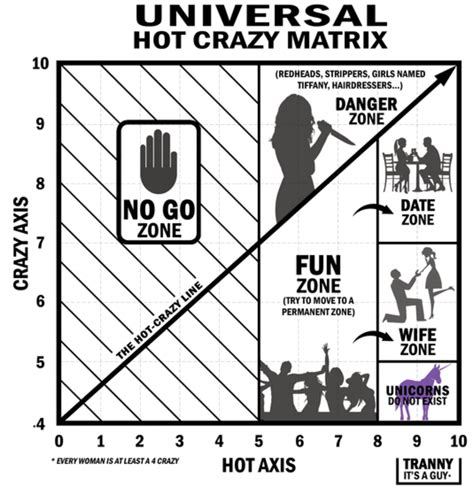 hot to crazy ratio|crazy vs hot chart youtube.